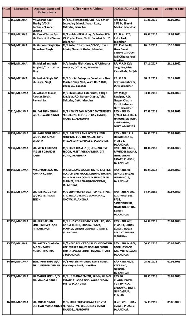 Jalandhar administration cancels licenses of 50  immigration firms… जालंधर प्रशासन ने इमीग्रेशन फर्मों पर चलाया चाबुक, 50 के लाइसेंस कैंसिल
